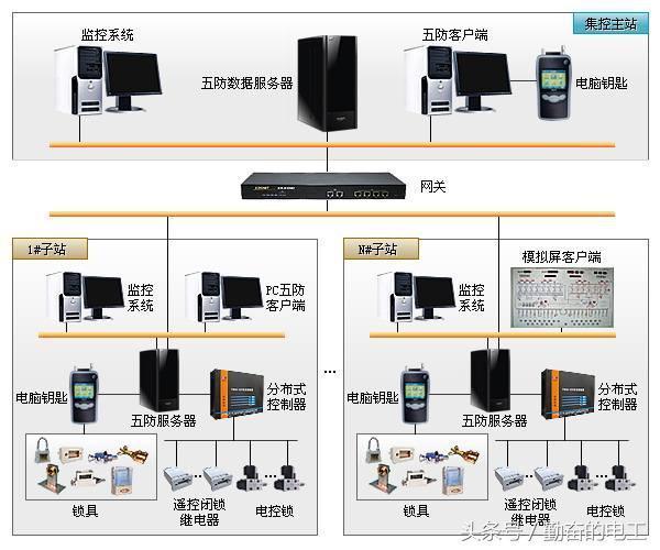 微機五防系統(tǒng)